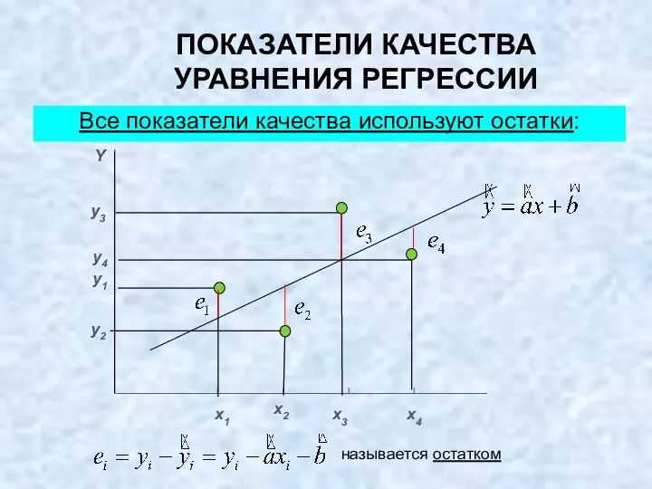 ПОКАЗАТЕЛИ КАЧЕСТВА УРАВНЕНИЯ РЕГРЕССИИ Все показатели качества используют остатки: Y y2