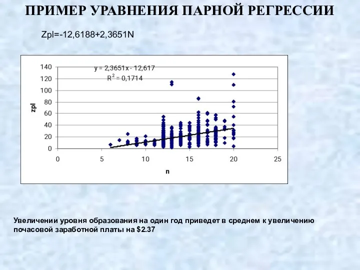 ПРИМЕР УРАВНЕНИЯ ПАРНОЙ РЕГРЕССИИ Zpl=-12,6188+2,3651N Увеличении уровня образования на один год