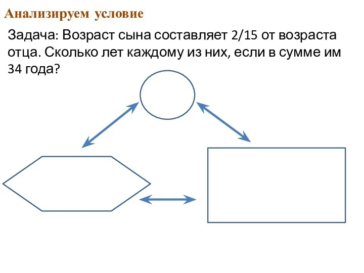 Анализируем условие Задача: Возраст сына составляет 2/15 от возраста отца. Сколько