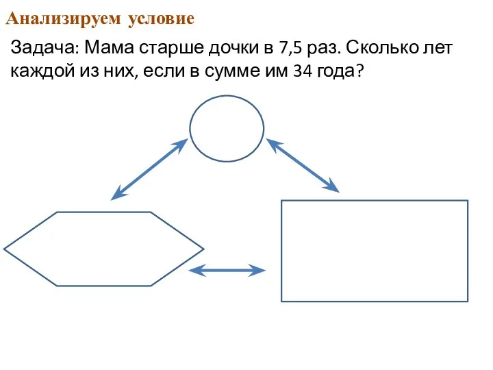 Анализируем условие Задача: Мама старше дочки в 7,5 раз. Сколько лет