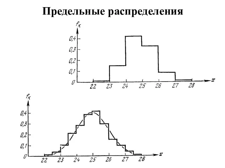 Предельные распределения