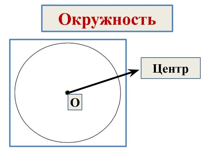 Окружность Центр O