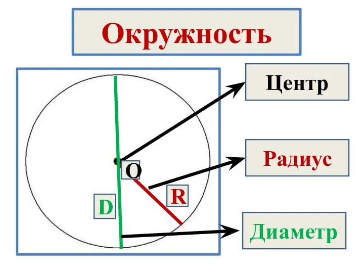 Окружность Центр Радиус Диаметр R D O