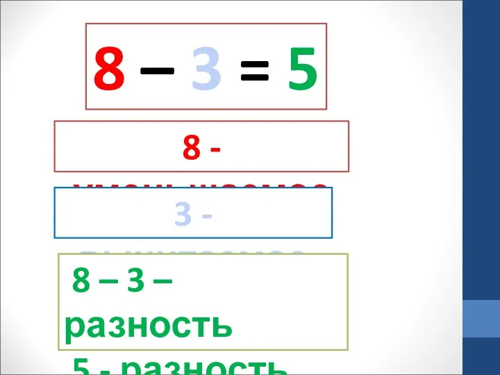 8 – 3 = 5 8 - уменьшаемое 3 - вычитаемое