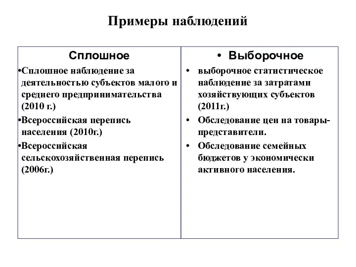 Примеры наблюдений Сплошное Сплошное наблюдение за деятельностью субъектов малого и среднего