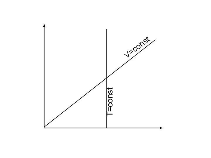 T=const V=const