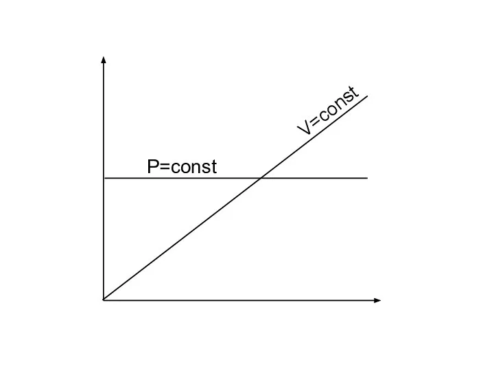 V=const P=const