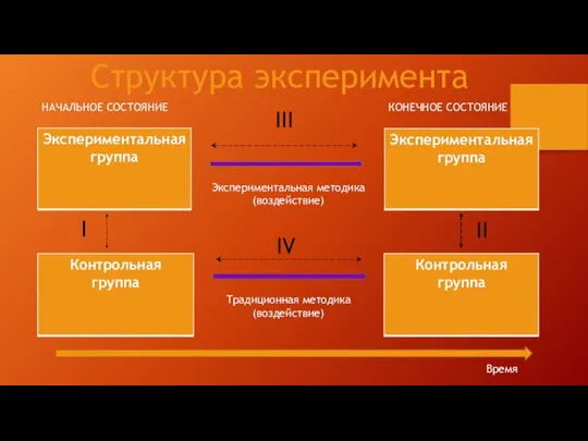 Структура эксперимента НАЧАЛЬНОЕ СОСТОЯНИЕ КОНЕЧНОЕ СОСТОЯНИЕ Экспериментальная методика (воздействие) Традиционная методика