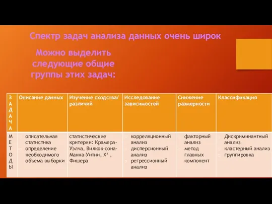 Спектр задач анализа данных очень широк Можно выделить следующие общие группы этих задач: