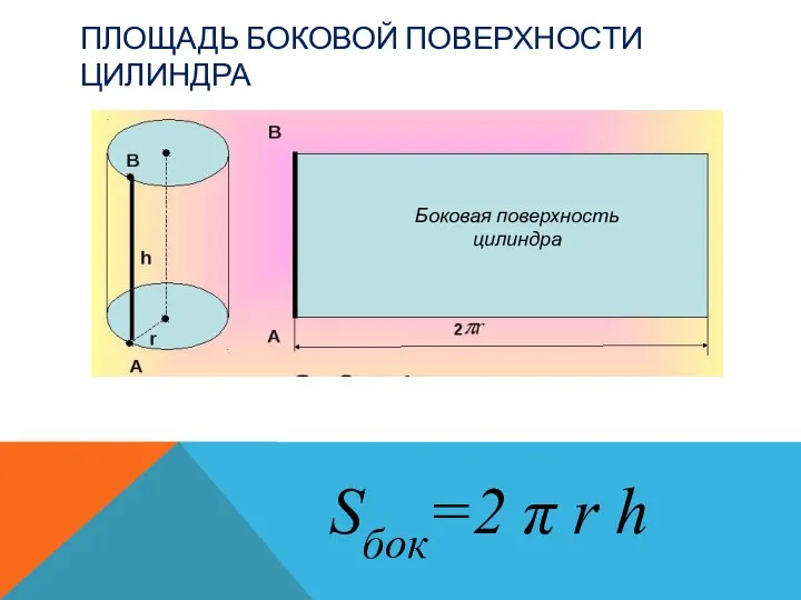 ПЛОЩАДЬ БОКОВОЙ ПОВЕРХНОСТИ ЦИЛИНДРА Sбок=2 π r h Боковая поверхность цилиндра