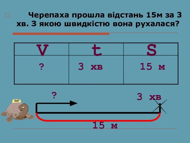 Черепаха прошла відстань 15м за 3 хв. З якою швидкістю вона