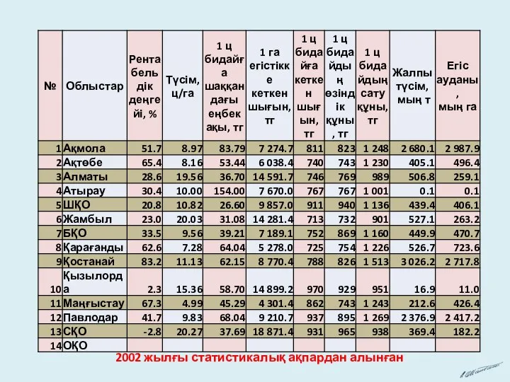 2002 жылғы статистикалық ақпардан алынған