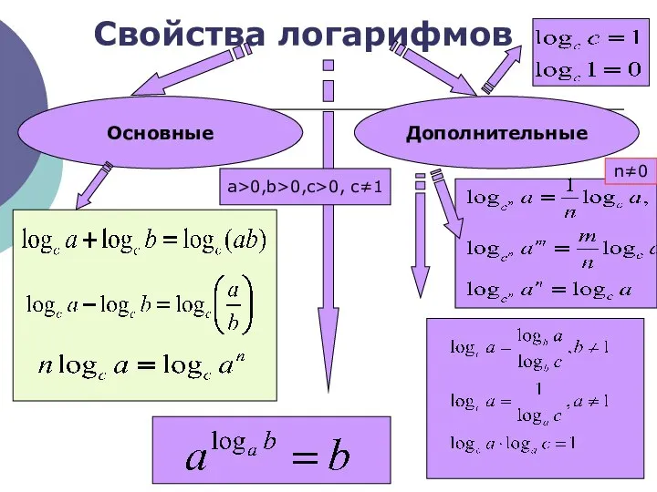 Свойства логарифмов a>0,b>0,c>0, c≠1 Основные Дополнительные n≠0