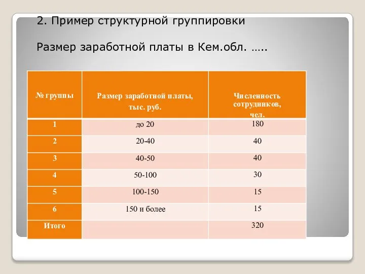 2. Пример структурной группировки Размер заработной платы в Кем.обл. …..