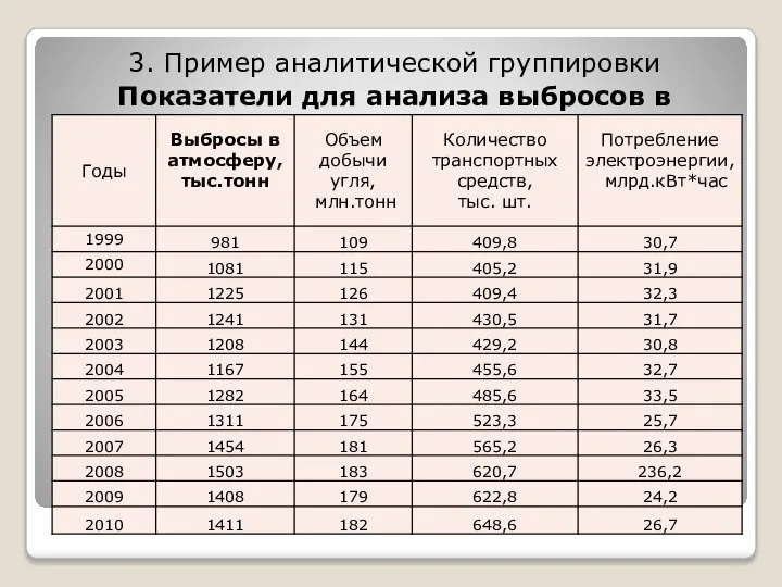 3. Пример аналитической группировки Показатели для анализа выбросов в атмосферу (1999-2010гг.)