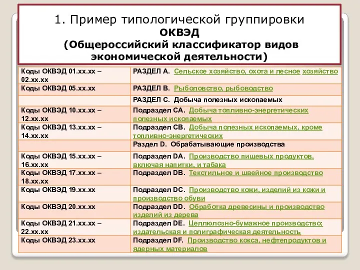 1. Пример типологической группировки ОКВЭД (Общероссийский классификатор видов экономической деятельности)