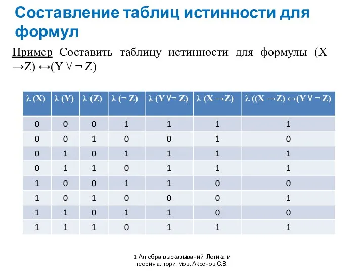 Составление таблиц истинности для формул 1.Алгебра высказываний. Логика и теория алгоритмов,