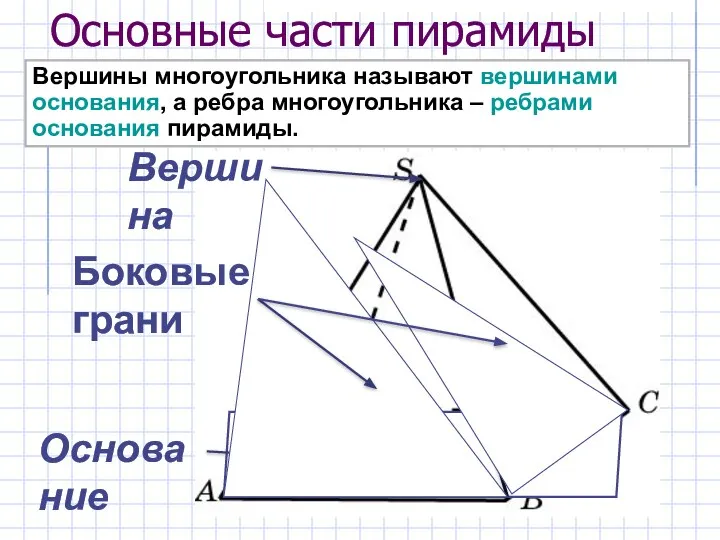 Основные части пирамиды Основание Вершина Боковые грани Вершины многоугольника называют вершинами