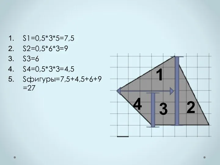 2 3 4 1 S1=0,5*3*5=7,5 S2=0,5*6*3=9 S3=6 S4=0,5*3*3=4,5 Sфигуры=7,5+4,5+6+9=27