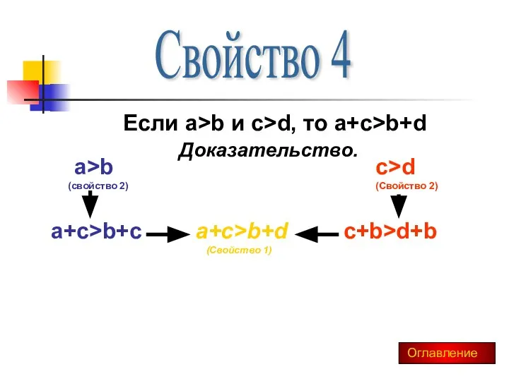 Свойство 4 Если a>b и c>d, то a+c>b+d Доказательство. a>b (свойство