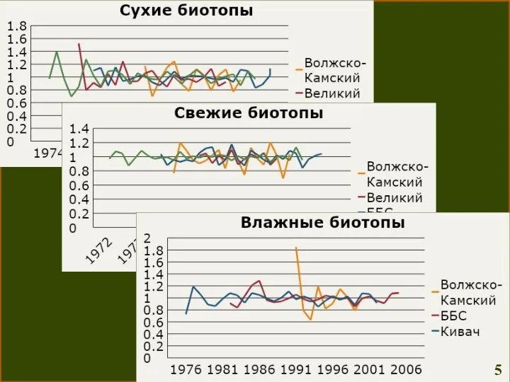 Средние значения и среднеквадратические отклонения рядов коэффициентов вариации для древостоев изучаемых