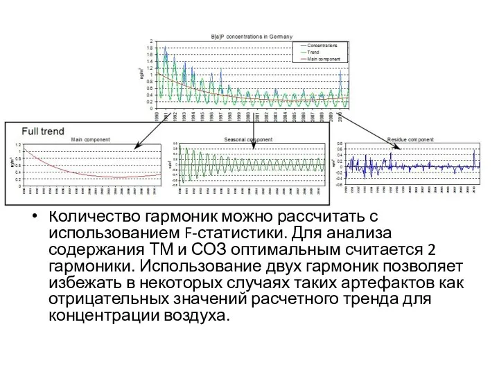 Количество гармоник можно рассчитать с использованием F-статистики. Для анализа содержания ТМ