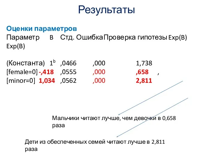 Результаты Оценки параметров Параметр B Стд. Ошибка Проверка гипотезы Exp(B) Exp(B)