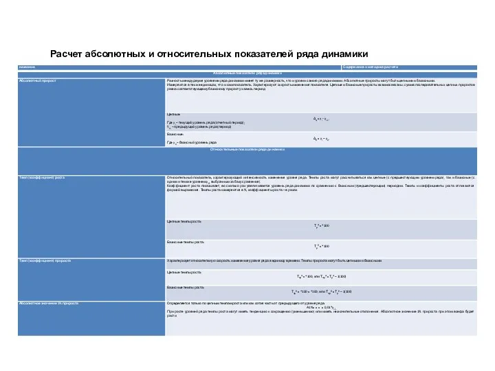 Расчет абсолютных и относительных показателей ряда динамики