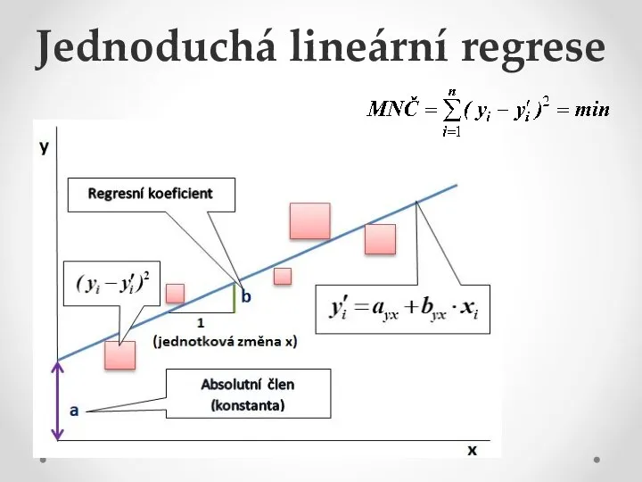 Jednoduchá lineární regrese