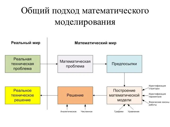 Общий подход математического моделирования