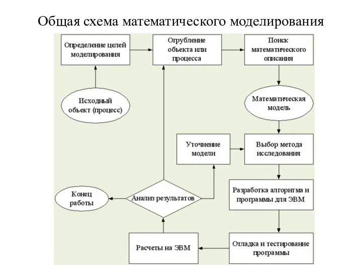 Общая схема математического моделирования