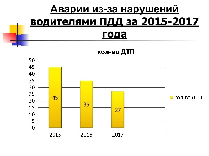 Аварии из-за нарушений водителями ПДД за 2015-2017 года