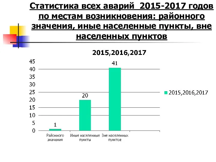 Статистика всех аварий 2015-2017 годов по местам возникновения: районного значения, иные населенные пункты, вне населенных пунктов