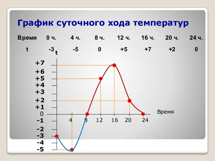 График суточного хода температур -5 0 +1 -4 -1 -2 -3