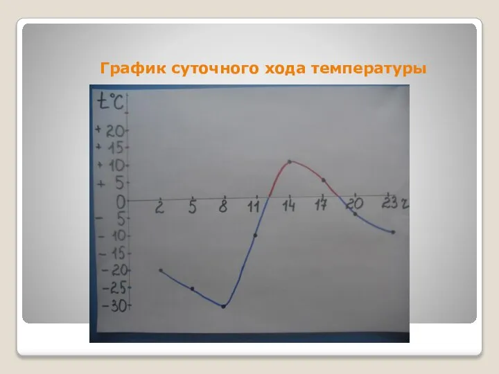 График суточного хода температуры