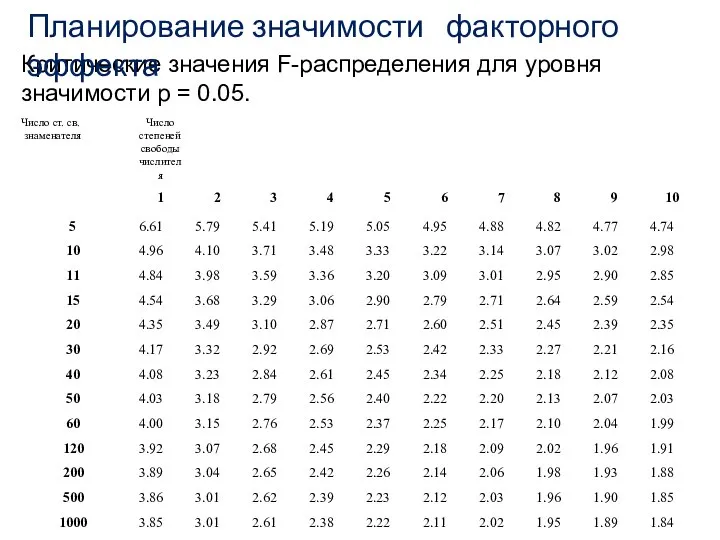 Критические значения F-распределения для уровня значимости p = 0.05. Планирование значимости факторного эффекта