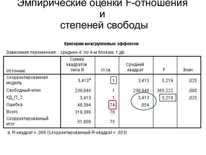 Эмпирические оценки F-отношения и степеней свободы