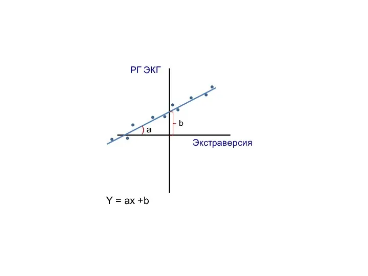 Экстраверсия РГ ЭКГ b ) a Y = ax +b