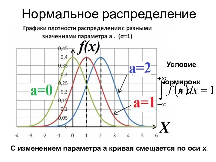 Нормальное распределение С изменением параметра а кривая смещается по оси х: Условие нормировки