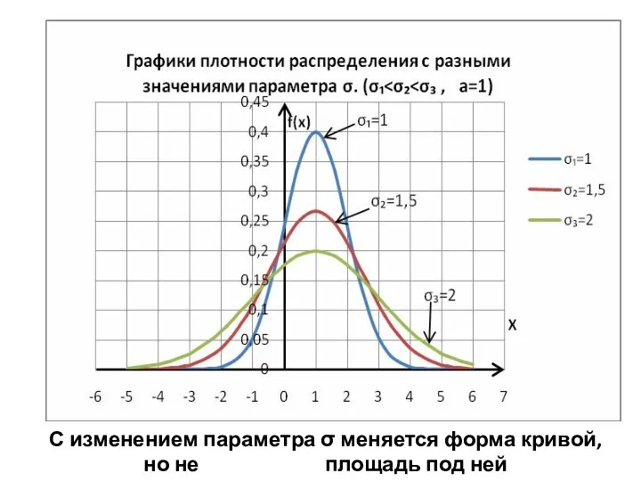 С изменением параметра σ меняется форма кривой, но не площадь под ней