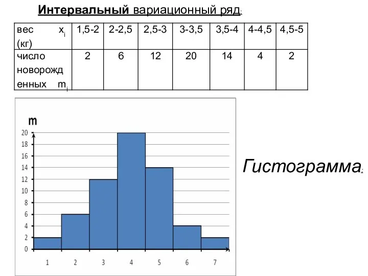 Интервальный вариационный ряд: Гистограмма: