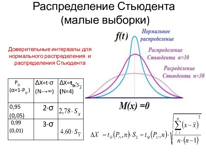 Распределение Стьюдента (малые выборки) Доверительные интервалы для нормального распределения и распределения Стьюдента