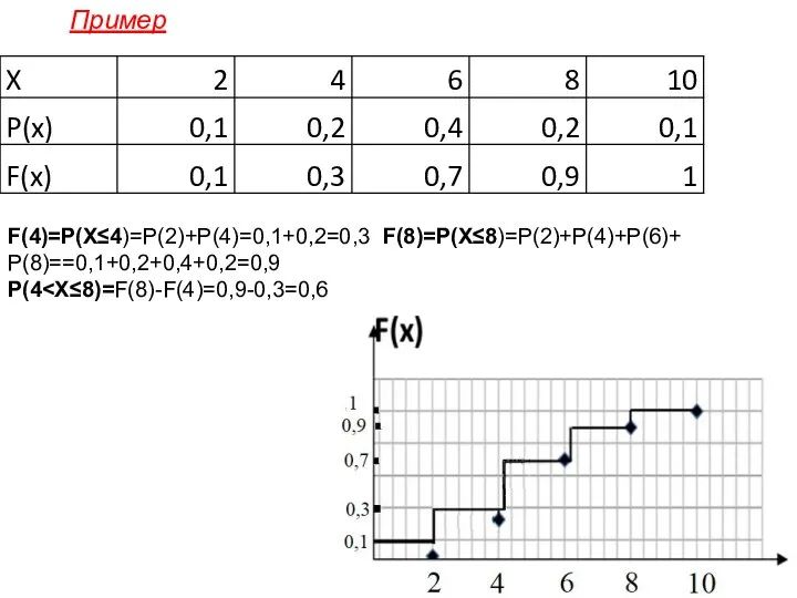 F(4)=P(X≤4)=P(2)+P(4)=0,1+0,2=0,3 F(8)=P(X≤8)=P(2)+P(4)+P(6)+ P(8)==0,1+0,2+0,4+0,2=0,9 P(4 Пример