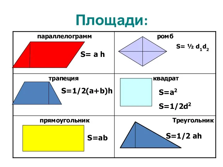 Площади: S= a h S= ½ d1d2 S=1/2(a+b)h S=a2 S=ab S=1/2d2 S=1/2 ah