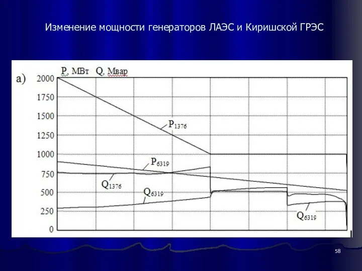 Изменение мощности генераторов ЛАЭС и Киришской ГРЭС