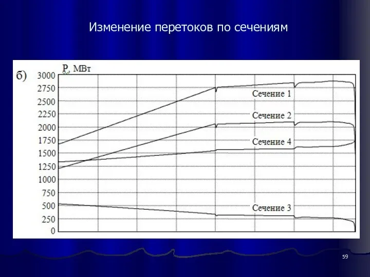 Изменение перетоков по сечениям