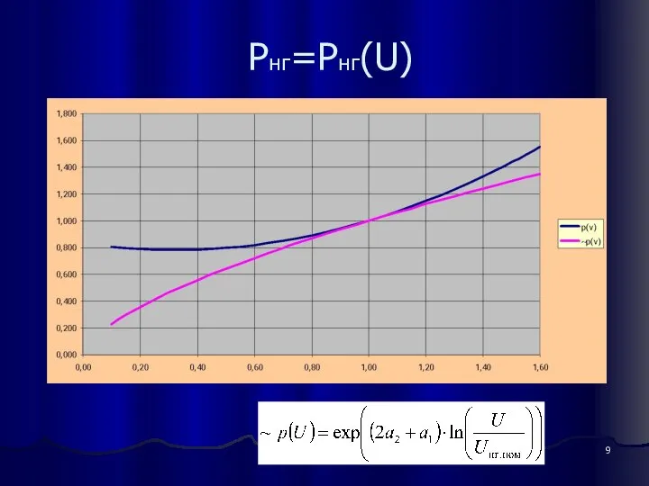 Pнг=Pнг(U)