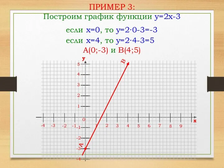 ПРИМЕР 3: Построим график функции y=2x-3 x=0 x=4 если , то