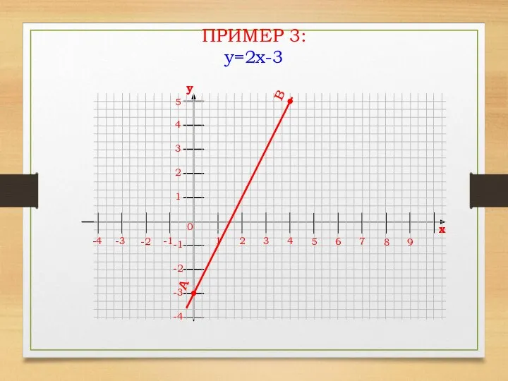 ПРИМЕР 3: y=2x-3 1 2 3 4 5 6 0 7