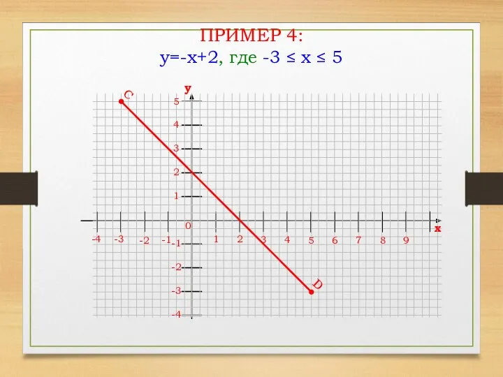 ПРИМЕР 4: y=-x+2, где -3 ≤ x ≤ 5 1 2